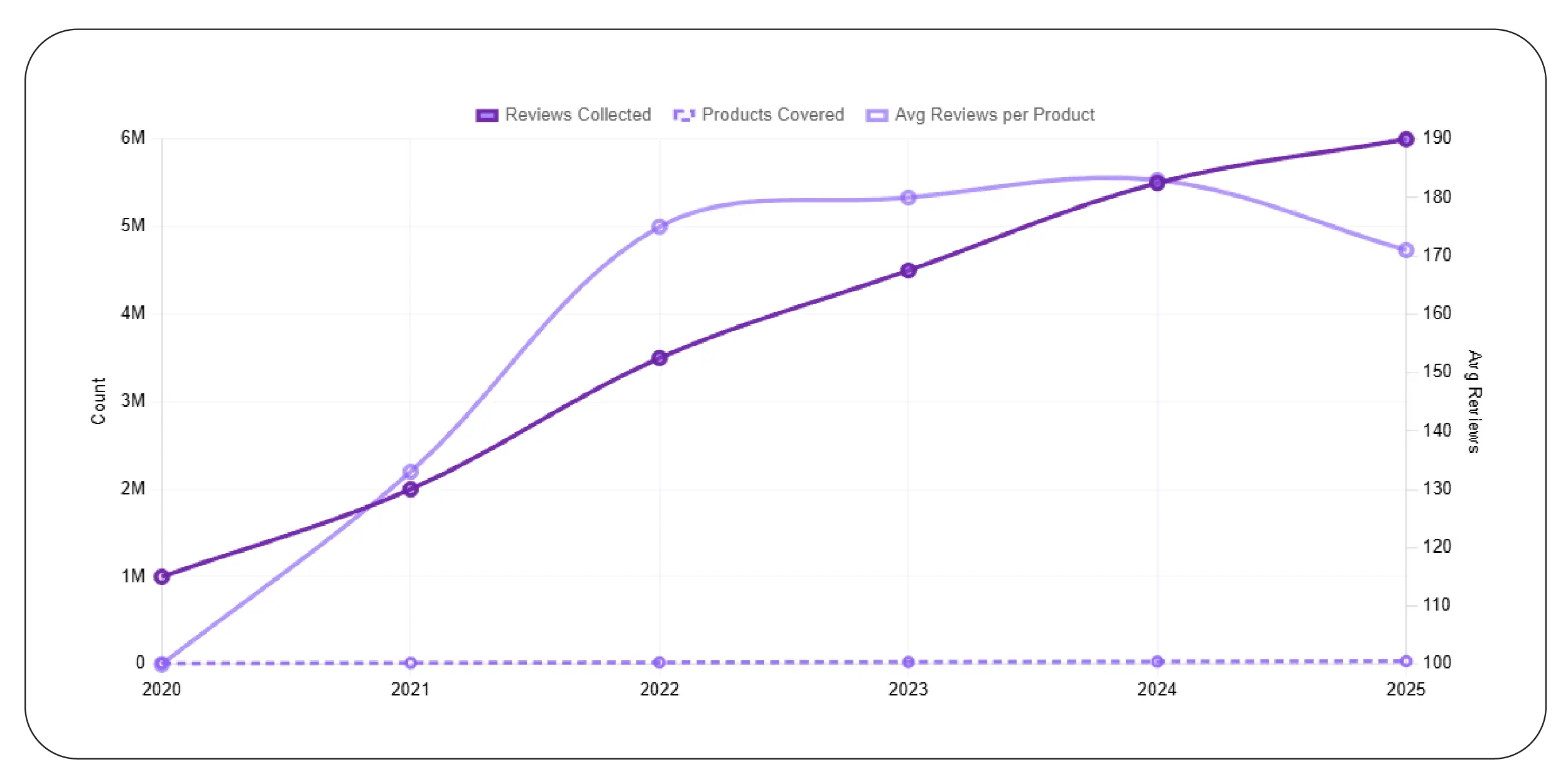 Understanding Review Volume Trends